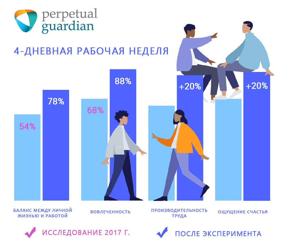 Дневная рабочая неделя. 4 Дневная рабочая неделя. Переход на четырехдневную рабочую неделю. 4х дневная рабочая неделя.